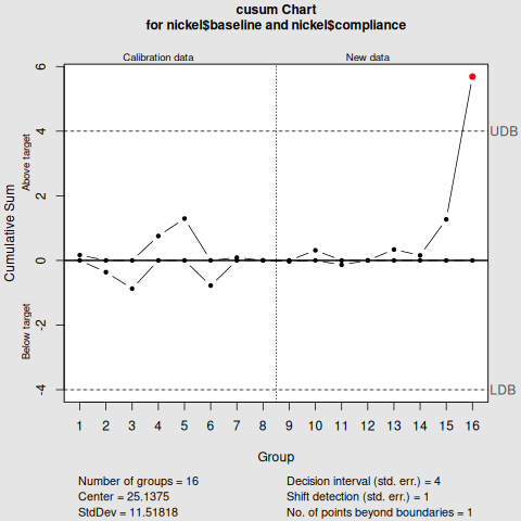 Cusum Control Chart